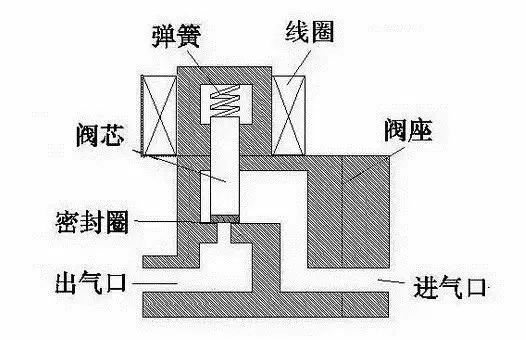 直动式电磁阀