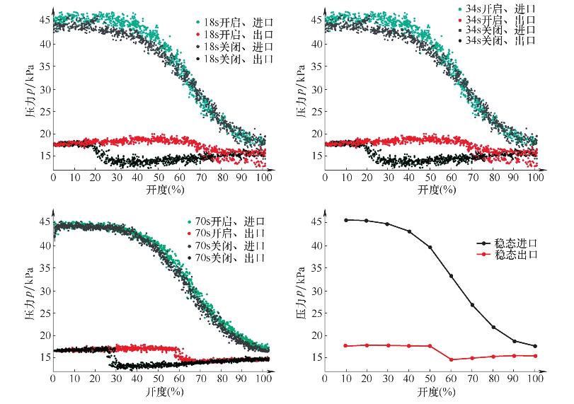 不同启闭工况下球阀进出口压力变化
