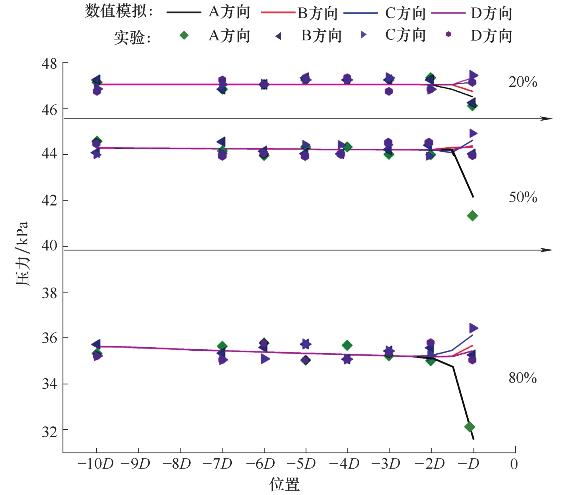 V型球阀阀门进口压力波动变化